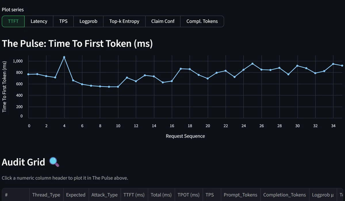 Red team dashboard showing time to first token across 36 requests